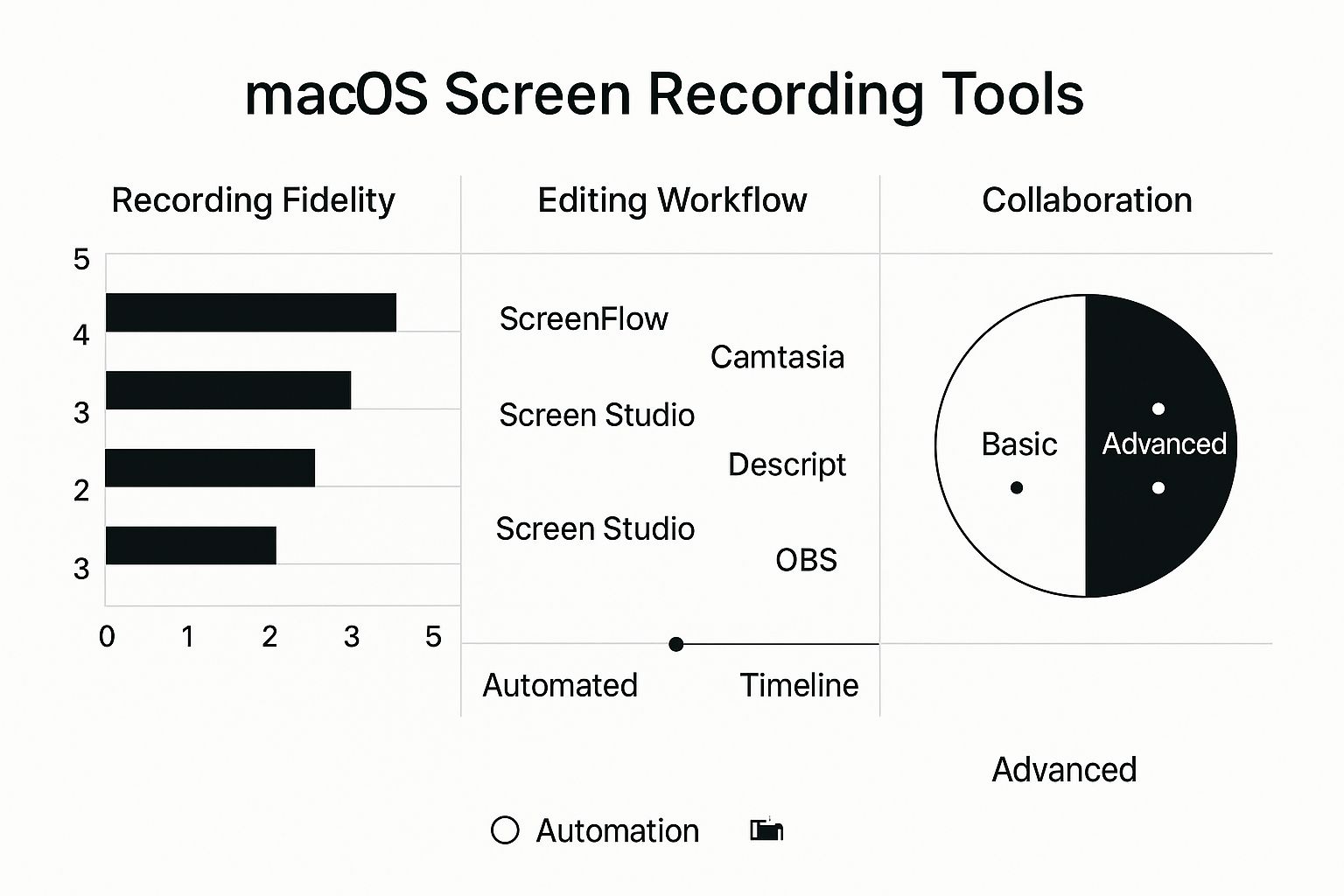 Infographic comparing five macOS screen recording tools across recording fidelity, editing workflow, and collaboration features.