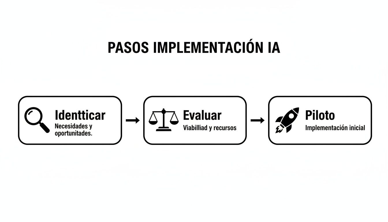 Infographic about automatizaciones con ia