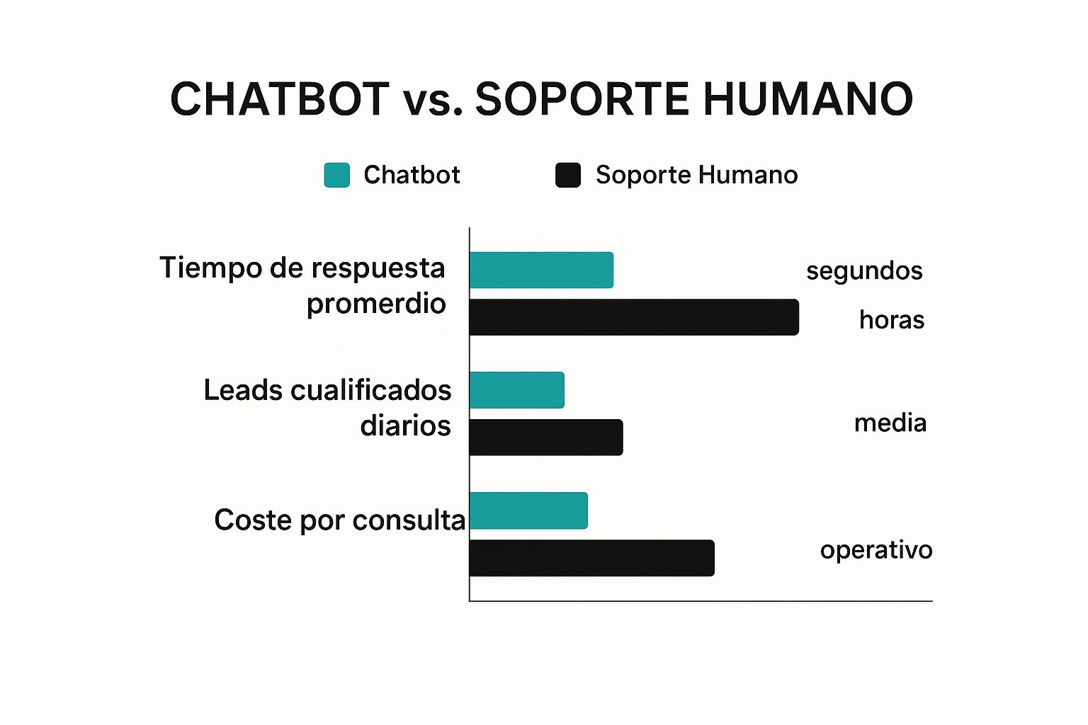 Infografía que compara el rendimiento de un chatbot frente al soporte humano en métricas como el tiempo de respuesta, los leads cualificados y el coste por consulta.