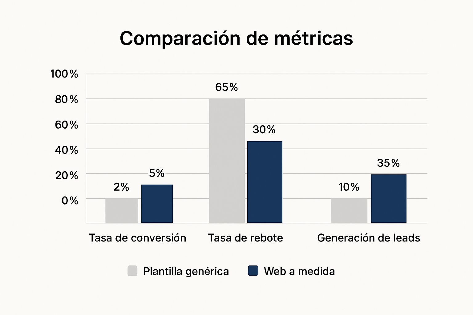 Infographic about desarrollo web a medida