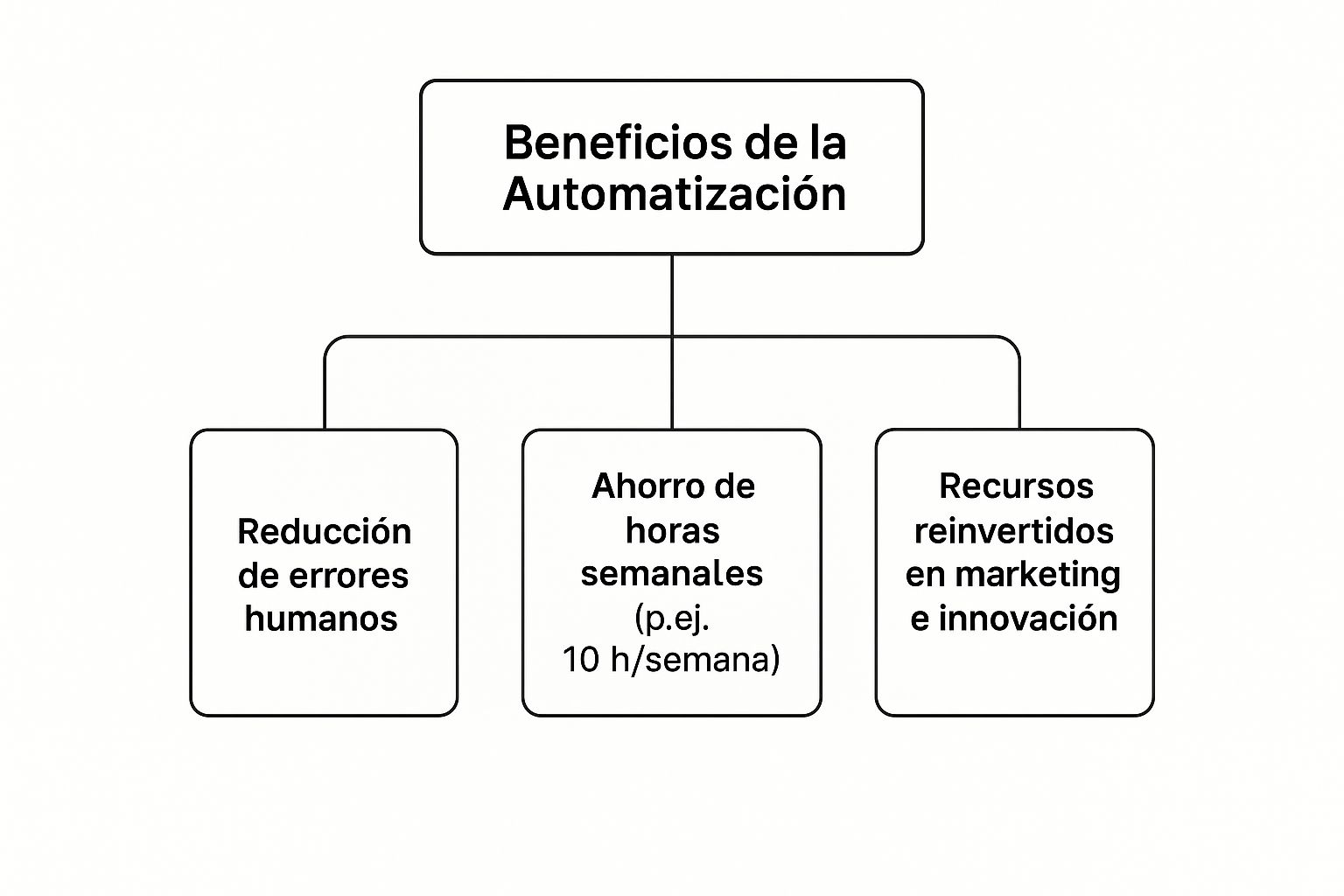 Infográfico mostrando los beneficios de la automatización ramificándose en reducción de errores, ahorro de tiempo y reinversión de recursos.