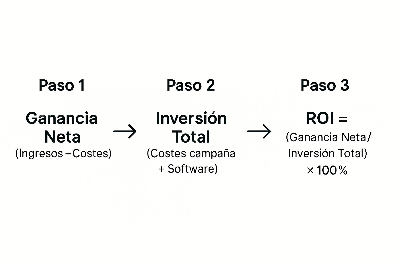 Infographic about calcular retorno de inversión
