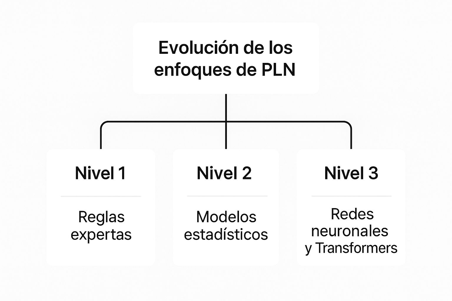 Infográfico sobre la evolución de los enfoos de procesamiento del lenguaje natural desde reglas expertas hasta redes neuronales