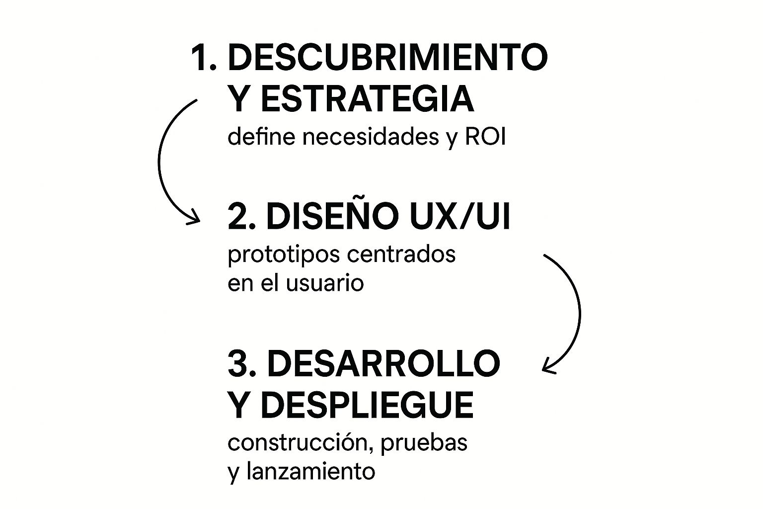 Infographic about desarrollo de software a medida