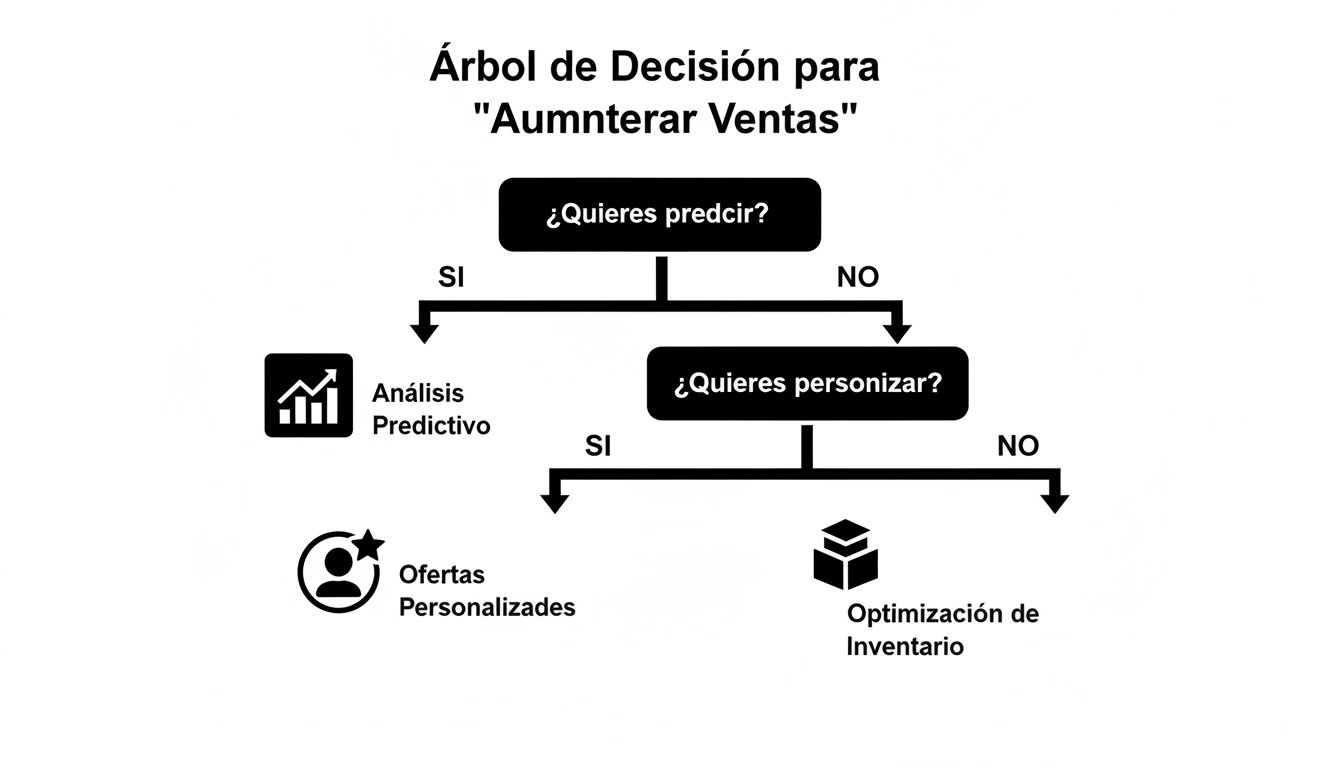 Diagrama de árbol de decisión para aumentar las ventas, mostrando opciones de análisis predictivo, ofertas personalizadas y optimización de inventario.