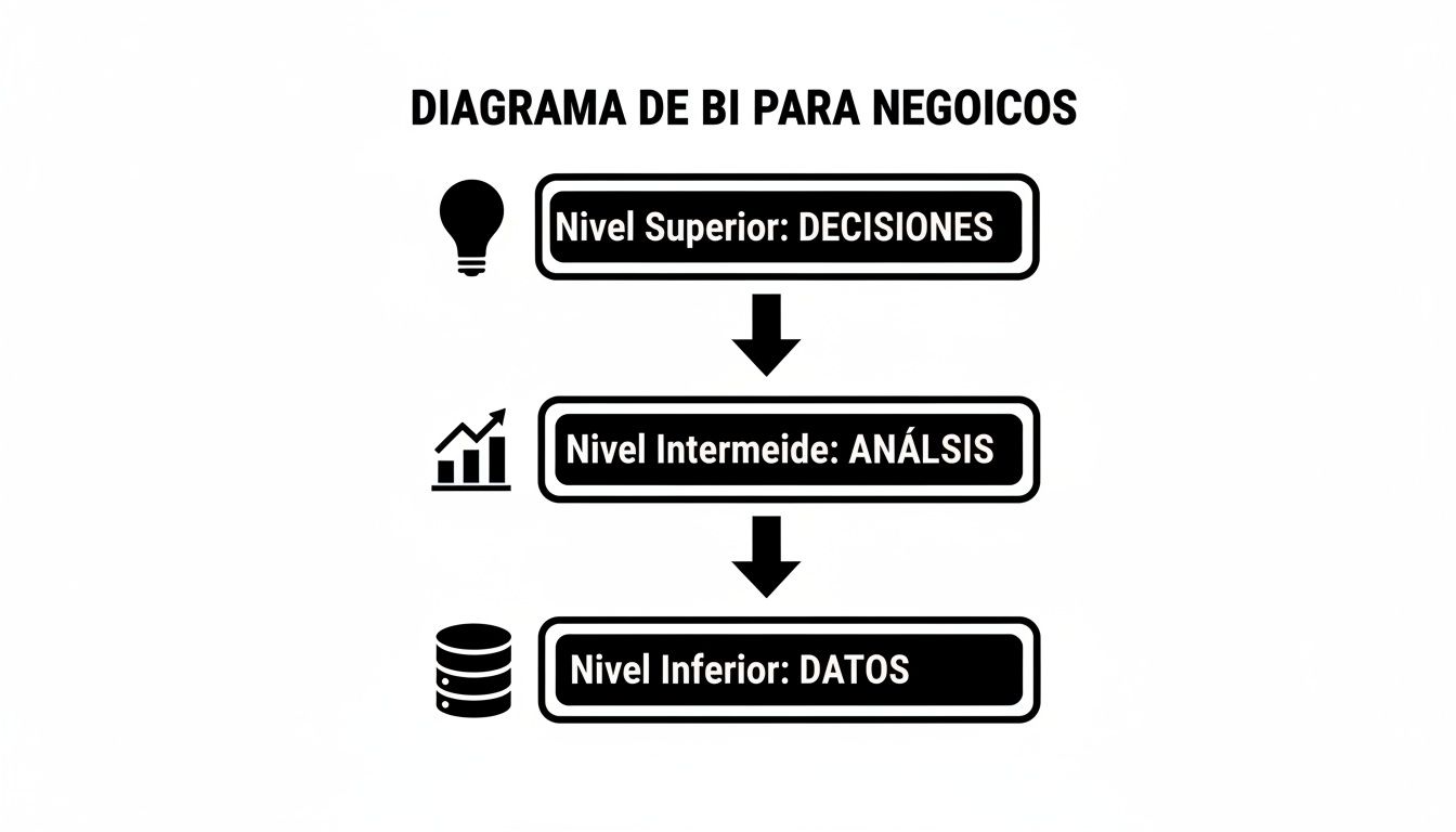 Diagrama de Business Intelligence para negocios que ilustra la jerarquía de decisiones, análisis y datos.