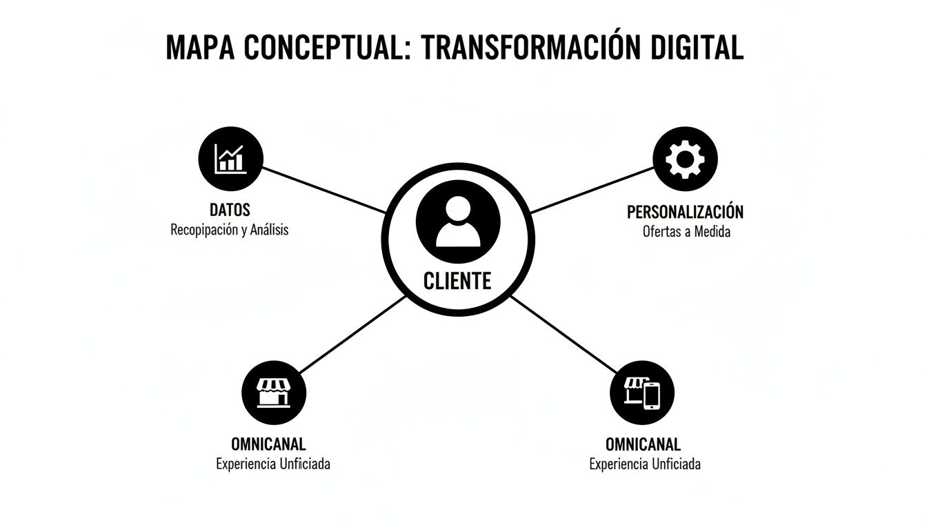 Mapa conceptual de transformación digital centrado en el cliente, destacando datos, personalización y experiencia omnicanal unificada.