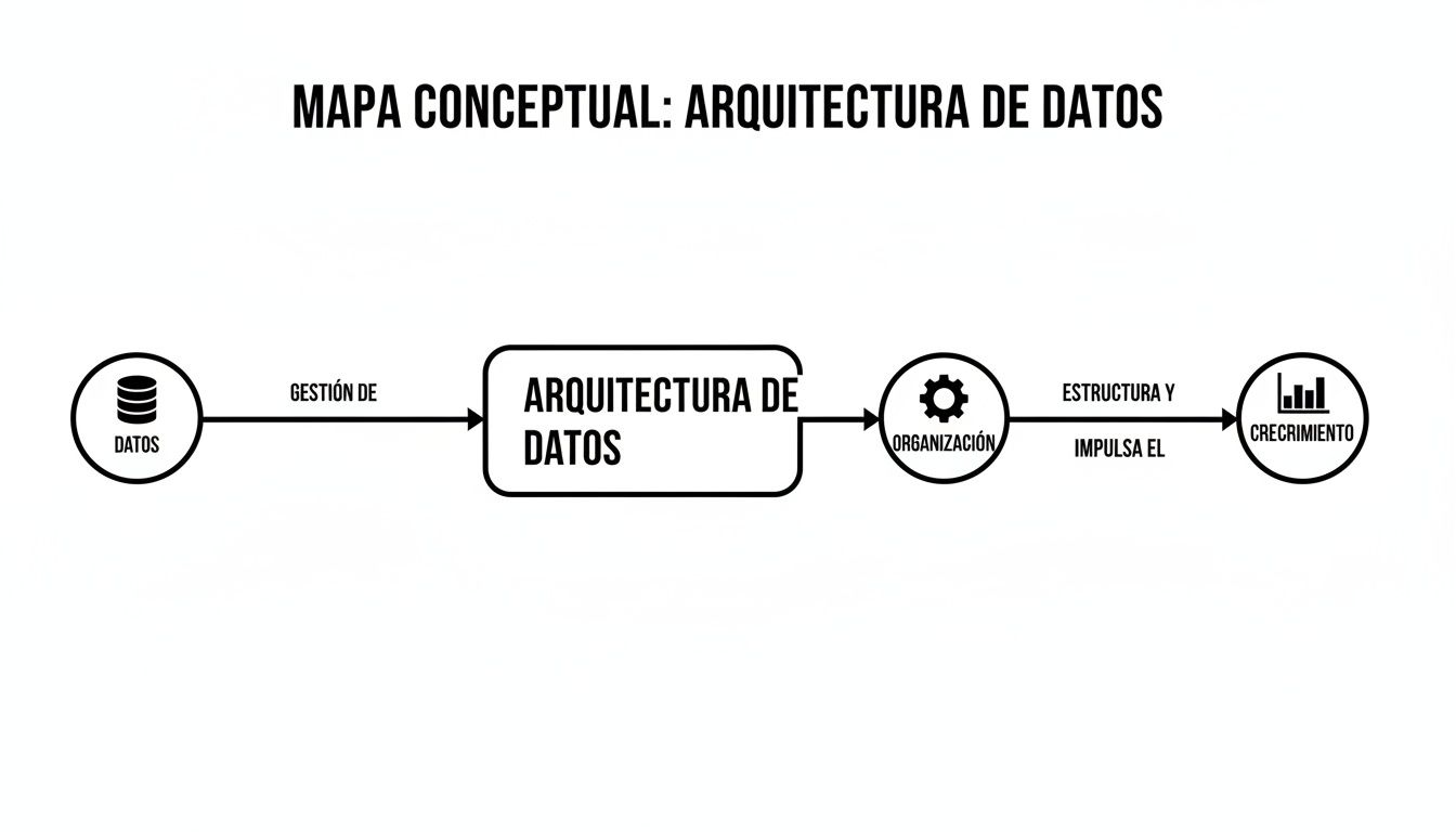 Mapa conceptual de arquitectura de datos: gestión de datos, organización y crecimiento.