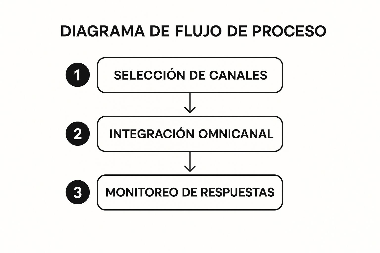 Infográfico que muestra un diagrama de flujo de proceso con tres pasos: Selección de canales, Integración omnicanal y Monitoreo de respuestas.