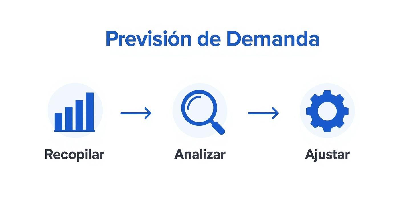 Diagrama de flujo para la previsión de demanda: Recopilar datos, Analizar y Ajustar resultados con íconos.