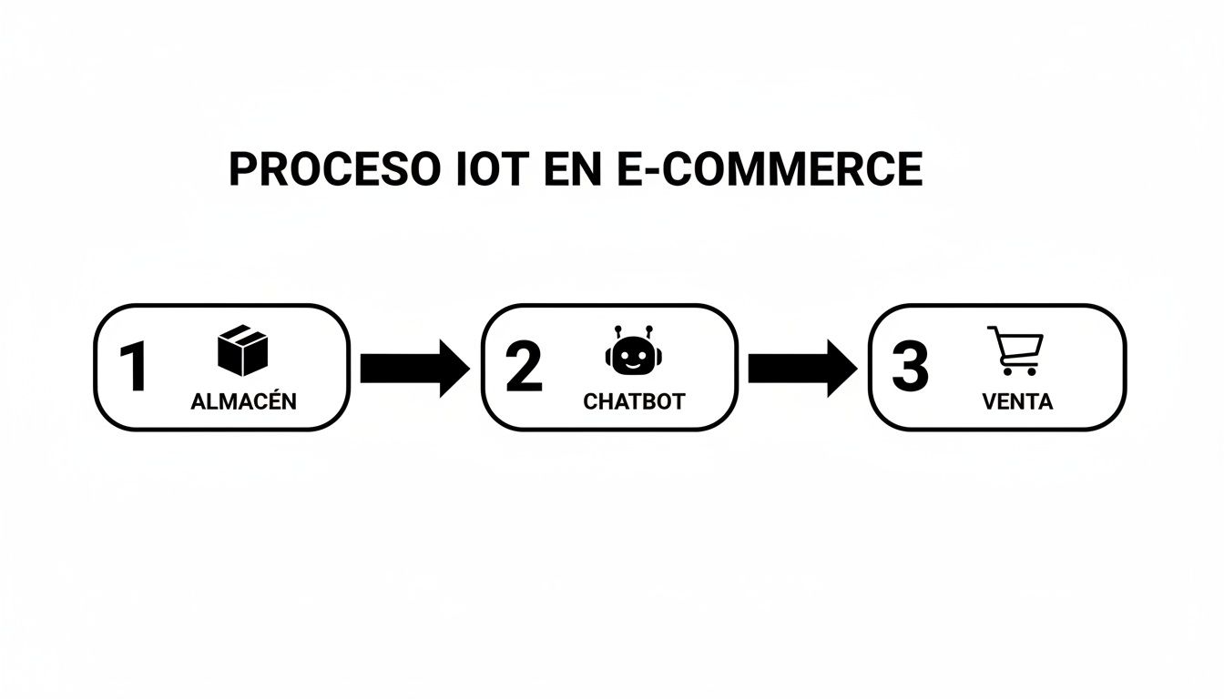 Diagrama del proceso IoT en e-commerce con pasos: almacén, chatbot y venta, ilustrando la cadena de suministro.