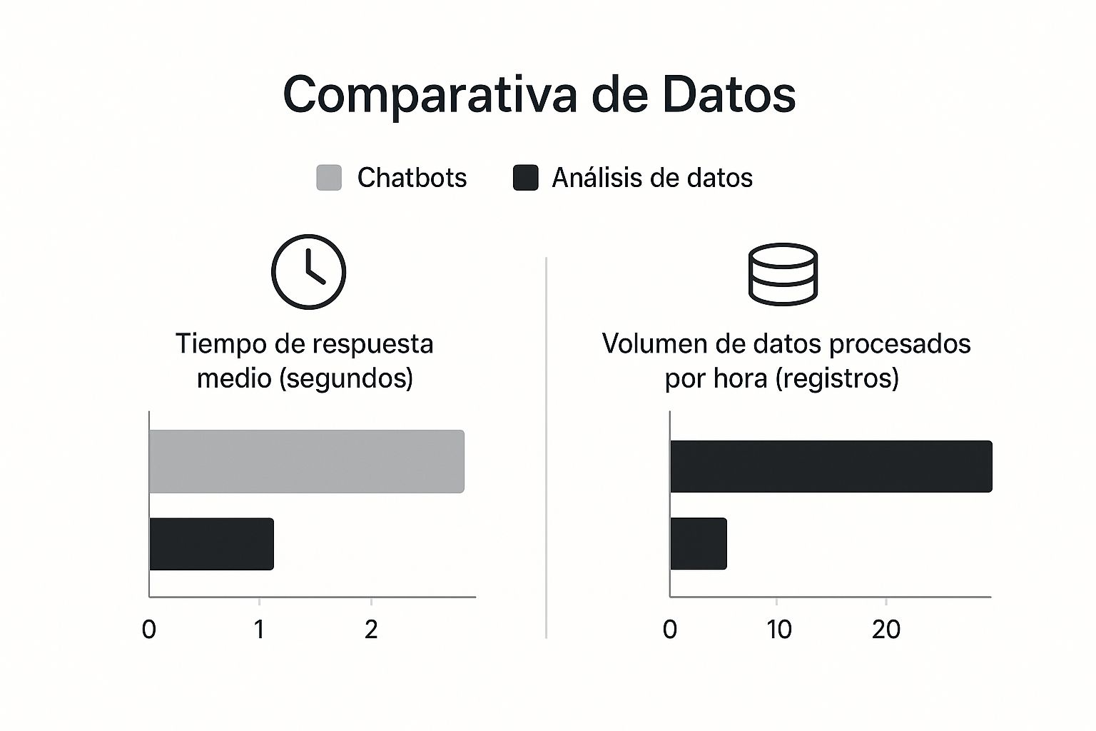 Infografía comparando el tiempo de respuesta de chatbots frente al volumen de datos procesados por el análisis predictivo