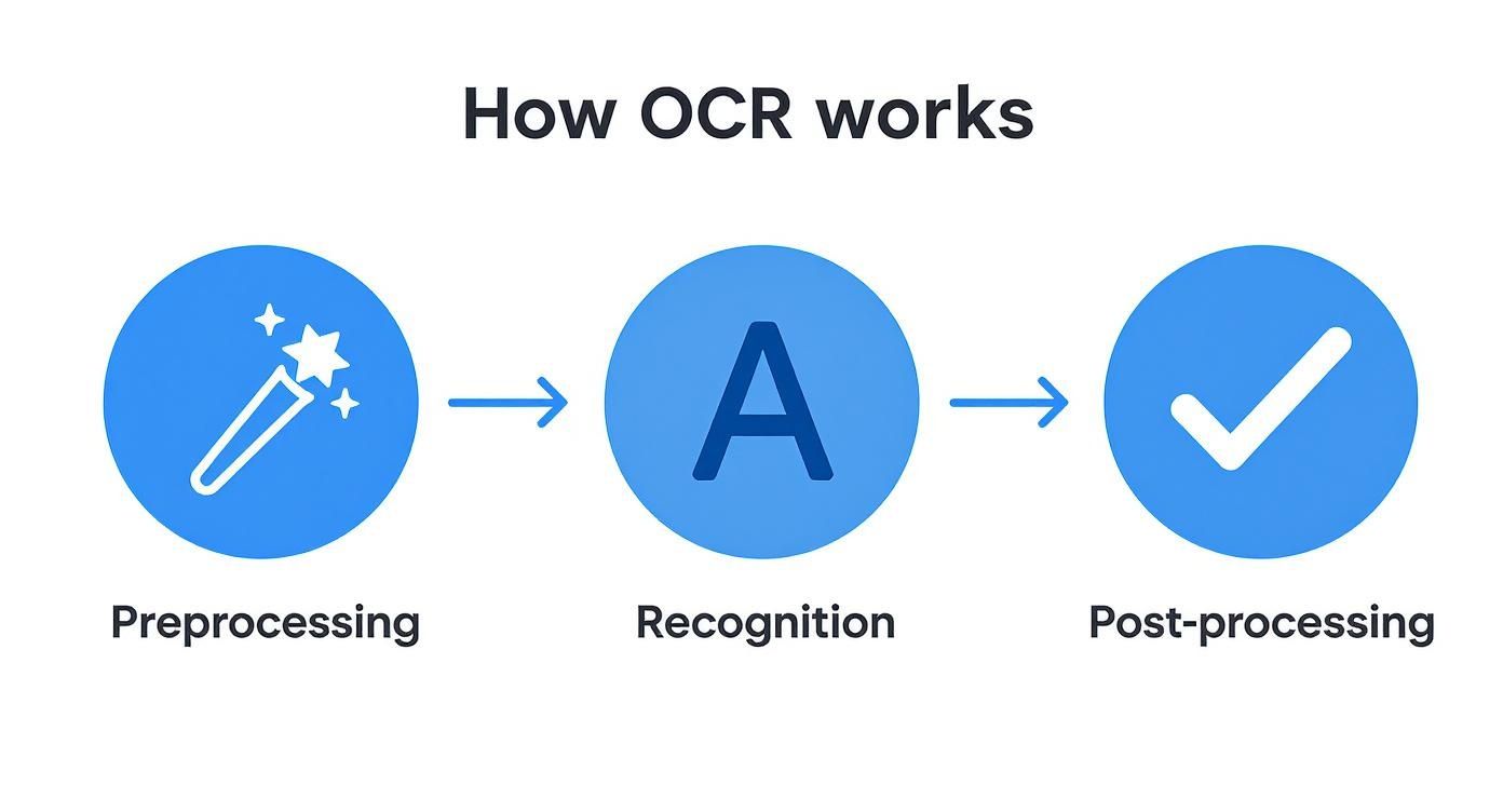 Diagram illustrating the OCR process, showing steps: Preprocessing, Recognition, and Post-processing, with corresponding icons.