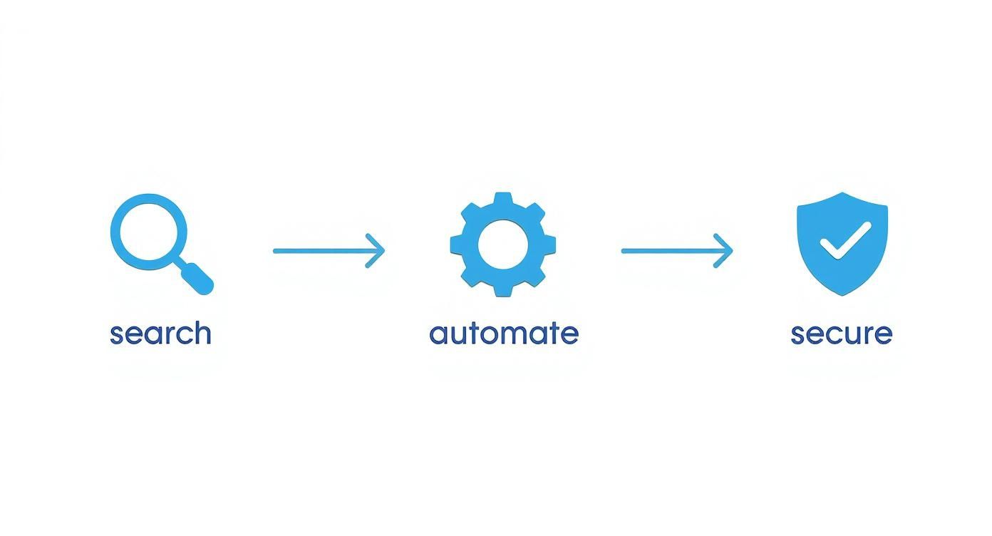 Infographic showing a process flow for paperless document management solutions, with steps for Search, Automate, and Secure.