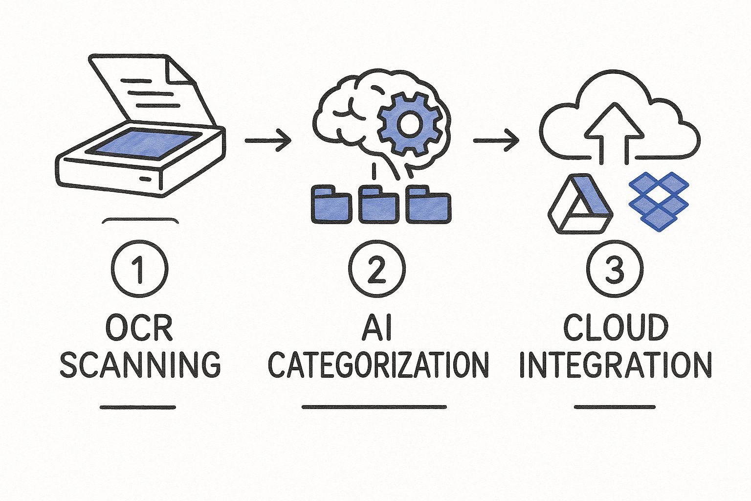 Infographic showing the three-step process to automate document filing: OCR scanning, AI categorization, and cloud integration.