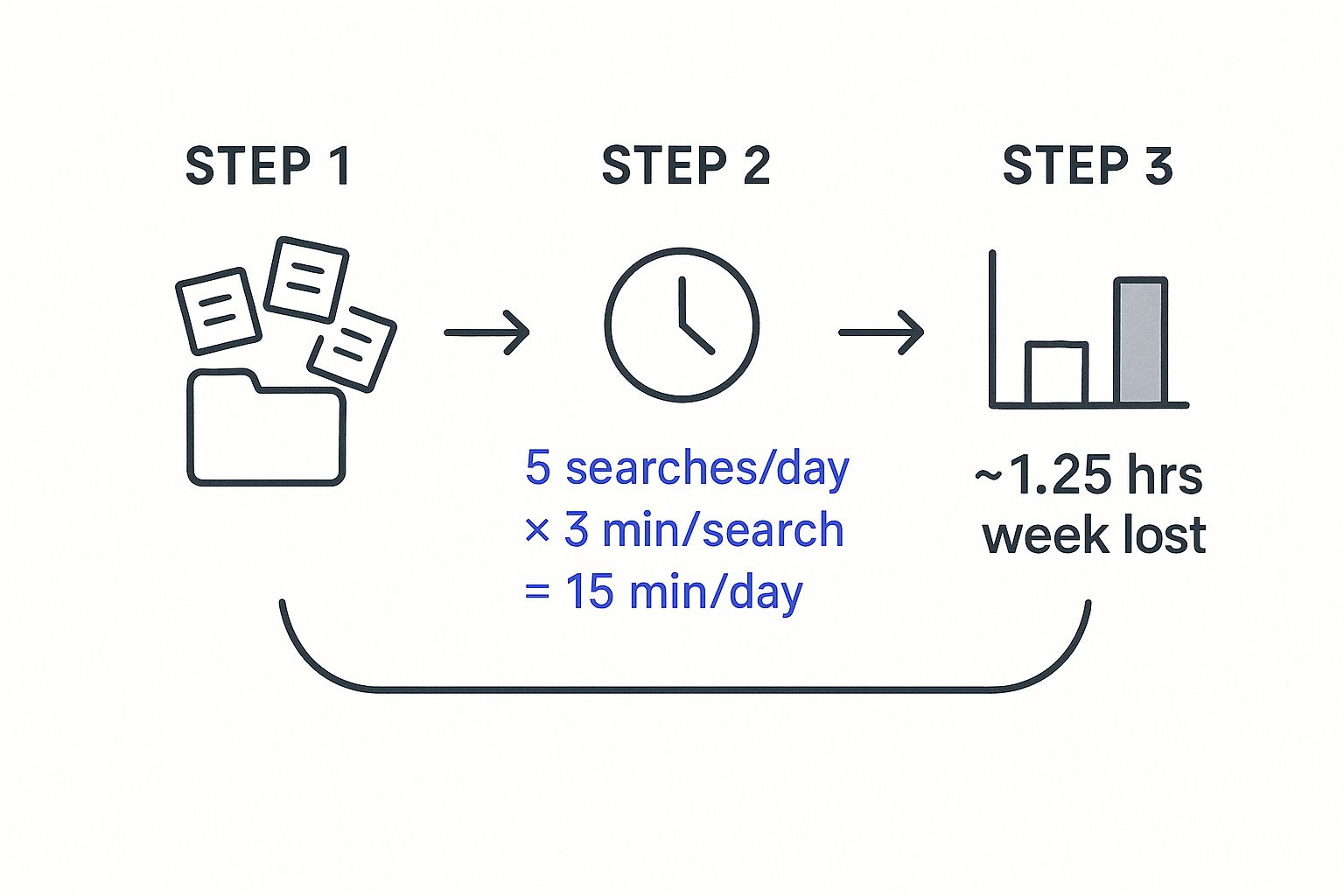 Infographic about save time organizing files