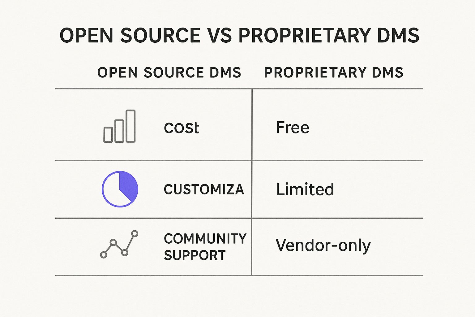 Infographic comparing Open Source DMS and Proprietary DMS across Cost, Customisation, and Community Support.