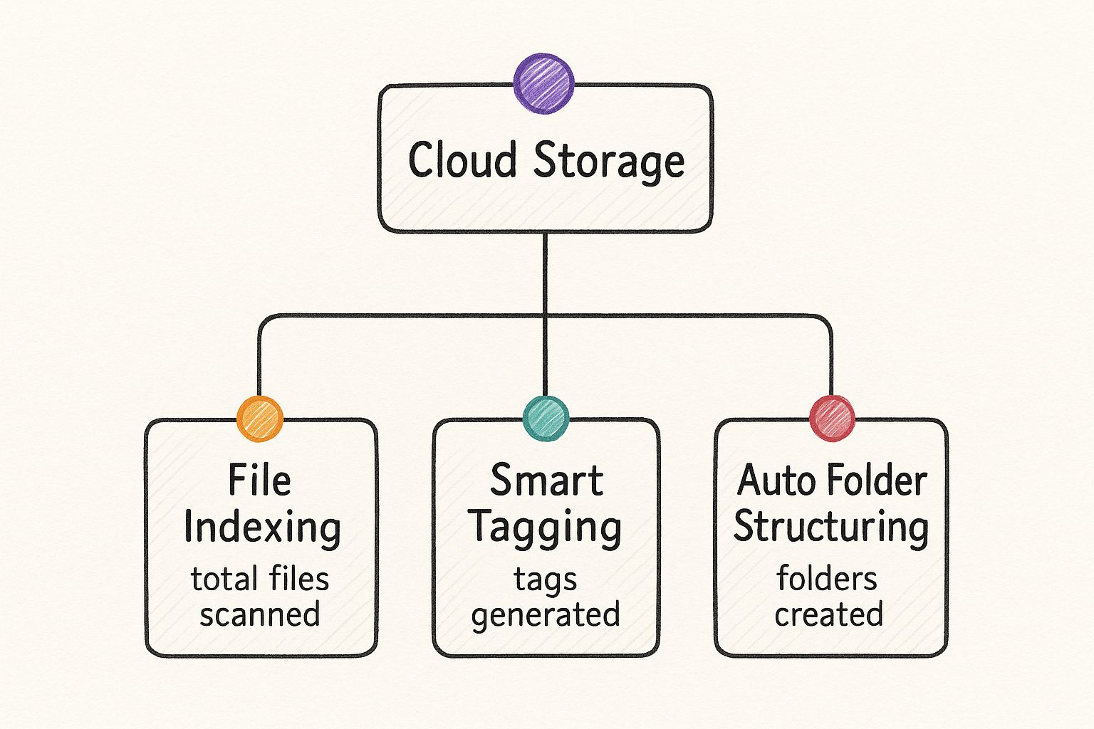 Infographic about cloud storage organisation tool