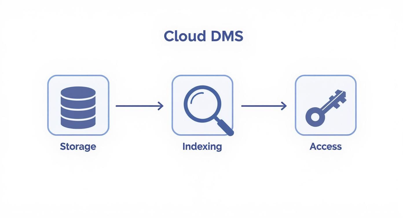 Infographic about cloud document management system