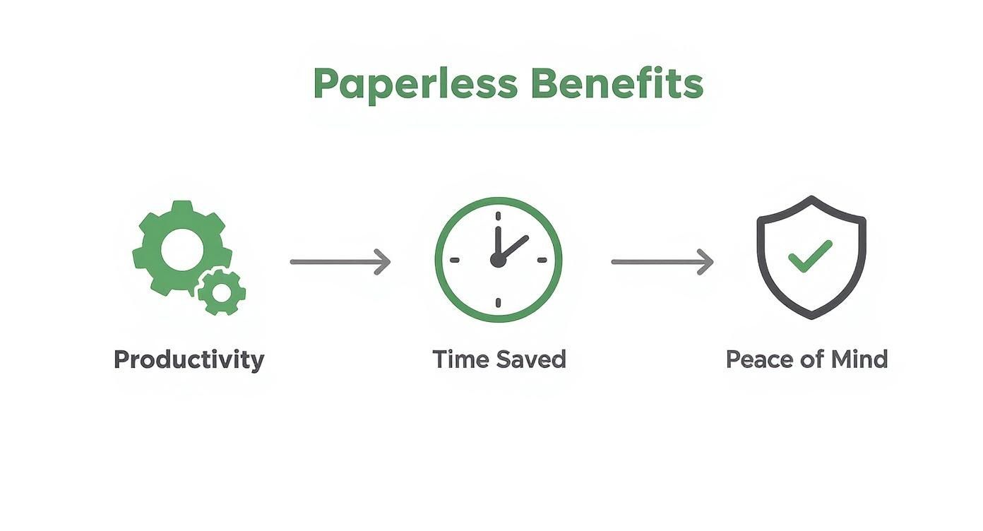 Diagram illustrating paperless benefits: increased productivity leads to time saved and peace of mind.