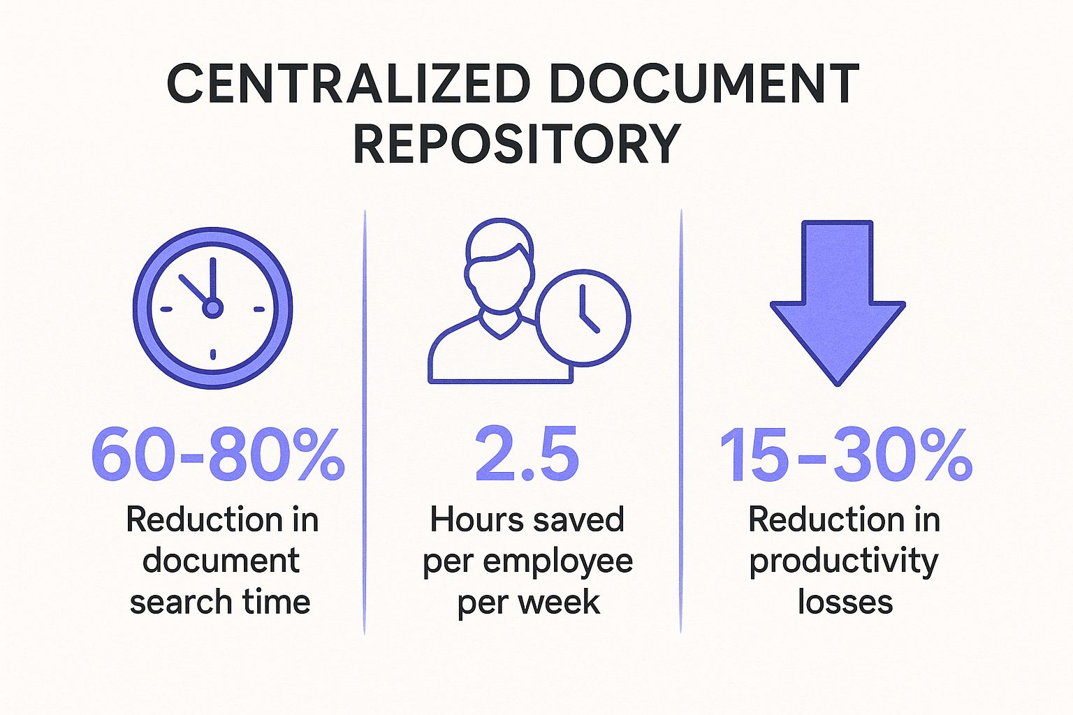 Infographic showing key data about Centralised Document Repository Strategy