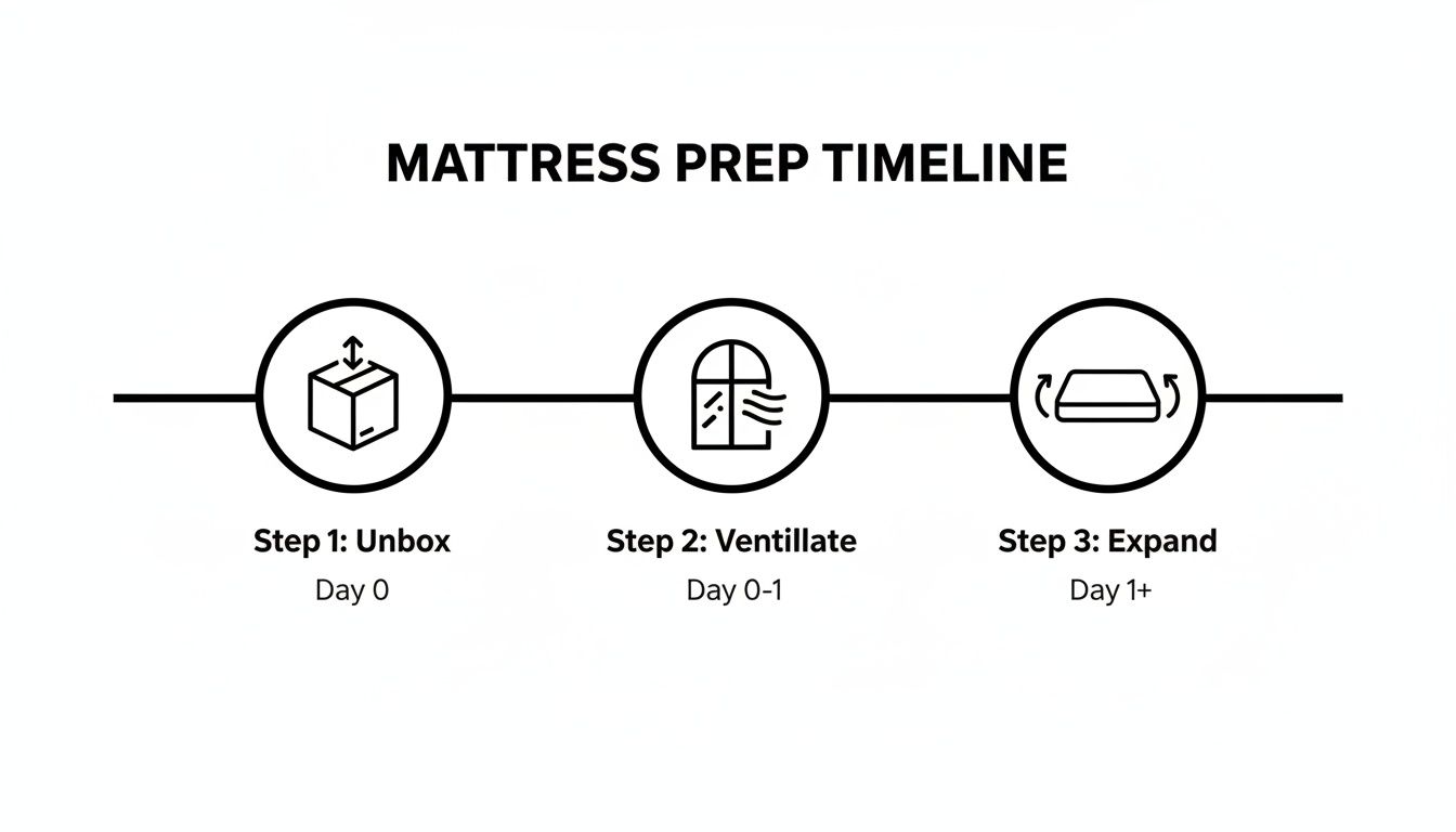 Timeline showing three steps to prepare a new mattress: unbox, ventilate, and expand.