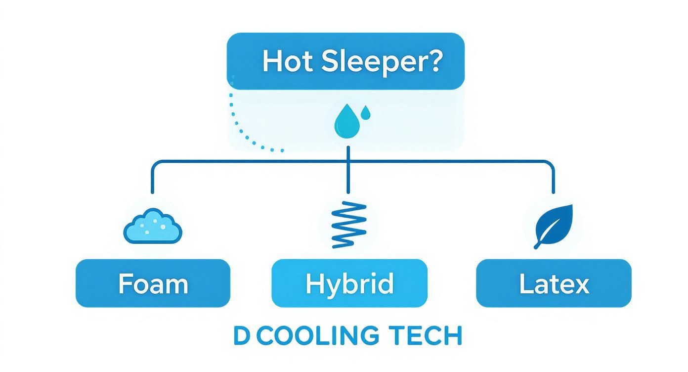 Diagram showing mattress types: Foam, Hybrid, Latex, for hot sleepers seeking cooling technology.