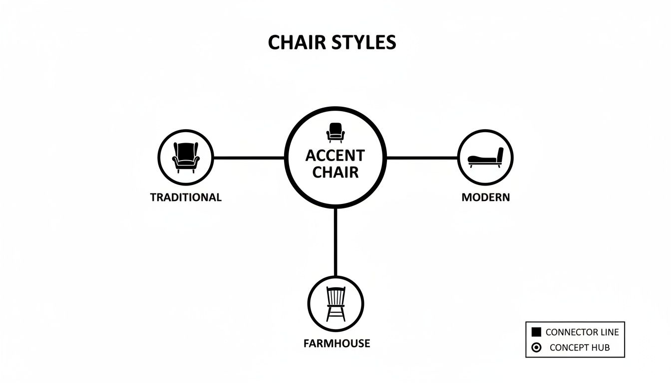 A diagram showing accent chair styles including traditional, modern, and farmhouse, branching from a central accent chair concept.