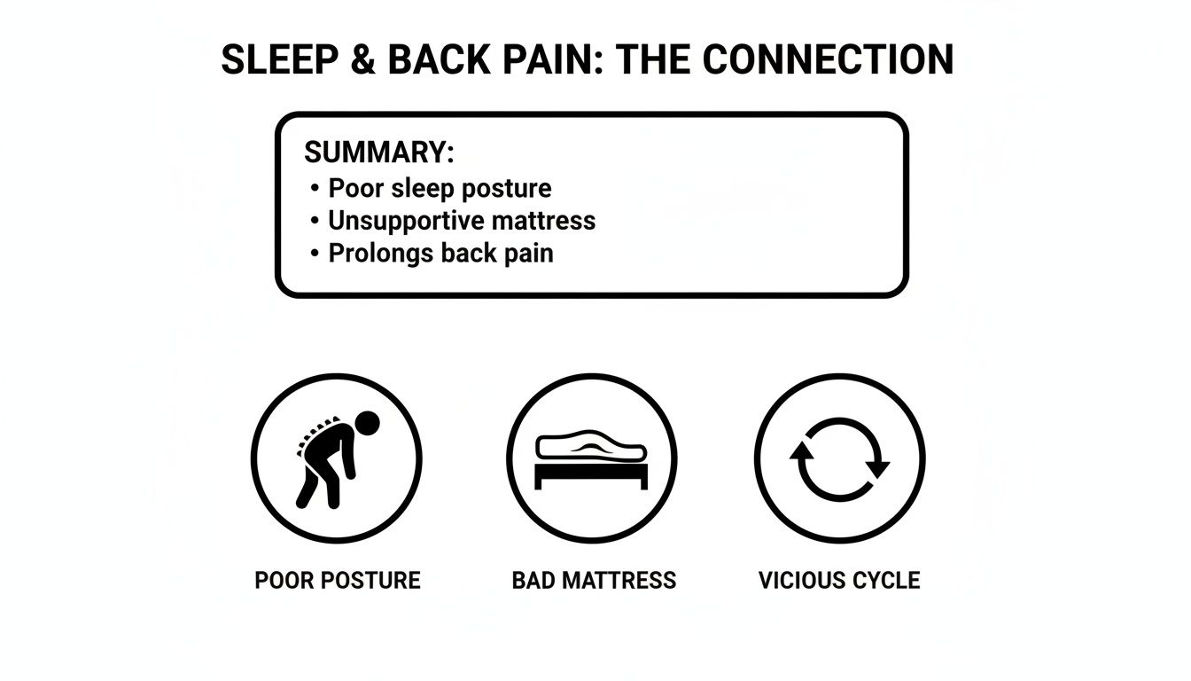 Infographic illustrating the connection between poor sleep, unsupportive mattresses, and chronic back pain.