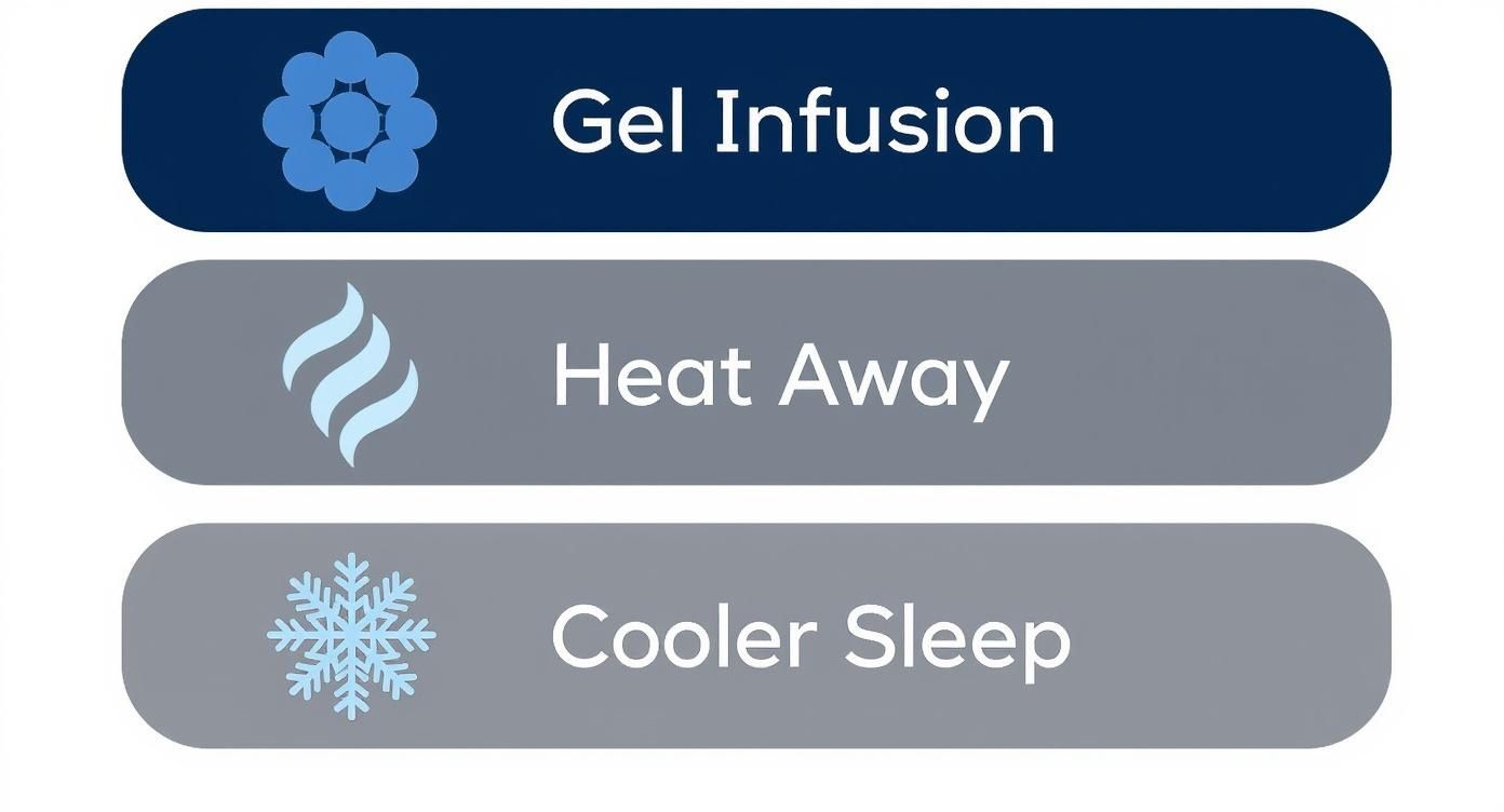 Three rectangular labels displaying mattress cooling features: Gel Infusion, Heat Away, and Cooler Sleep with icons.