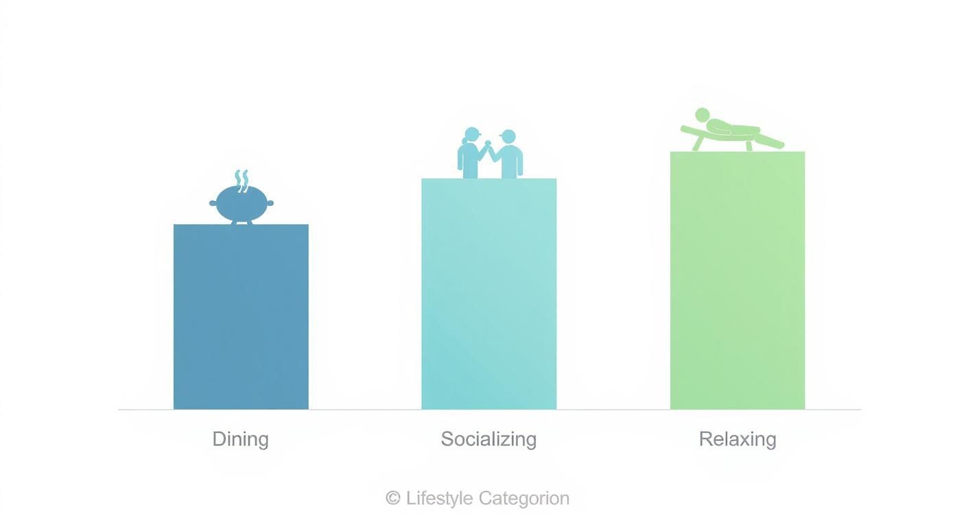 A simple bar chart comparing the popularity of lifestyle activities: Dining, Socializing, and Relaxing.
