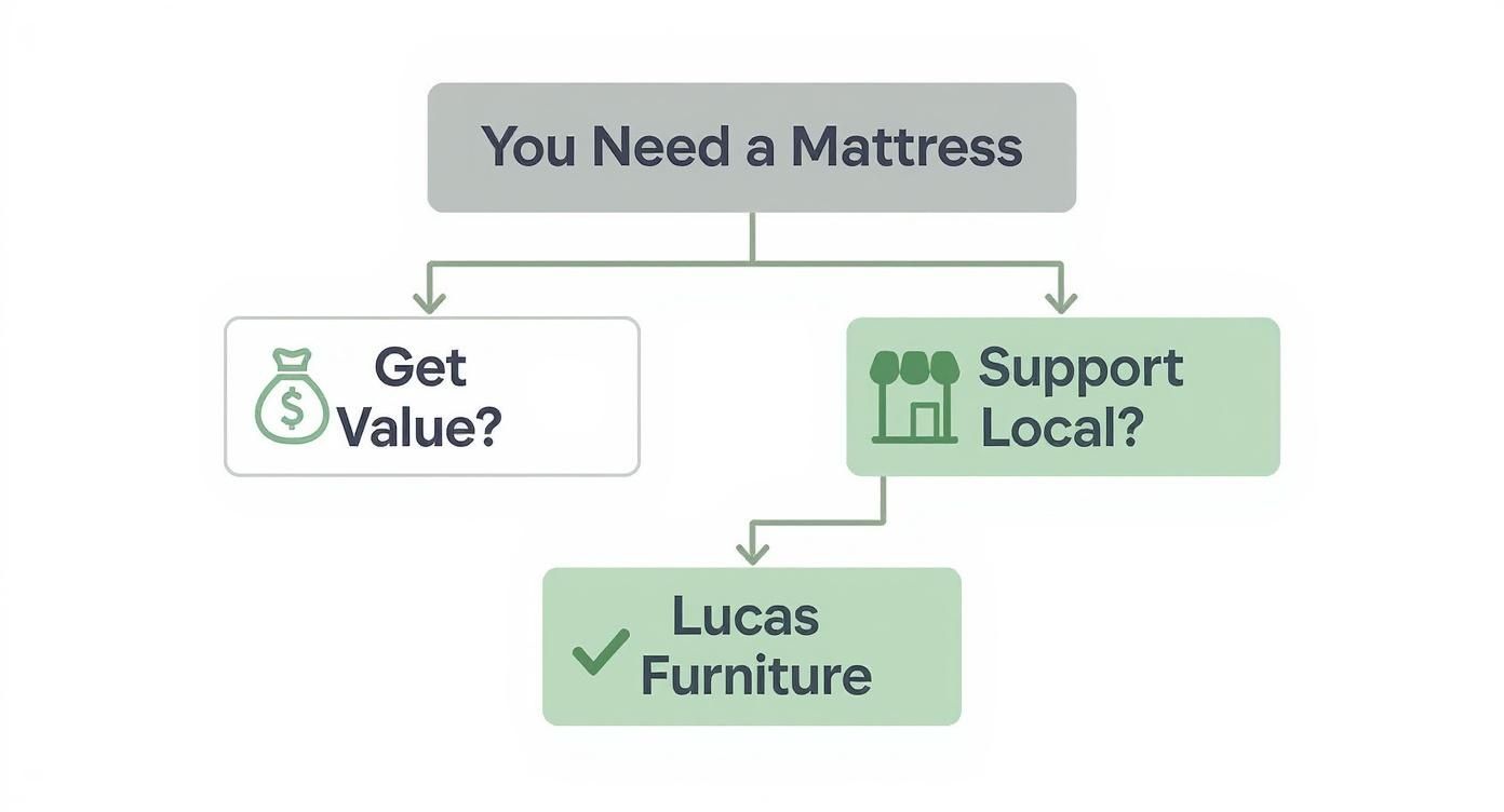 Infographic about mattress firmness guide
