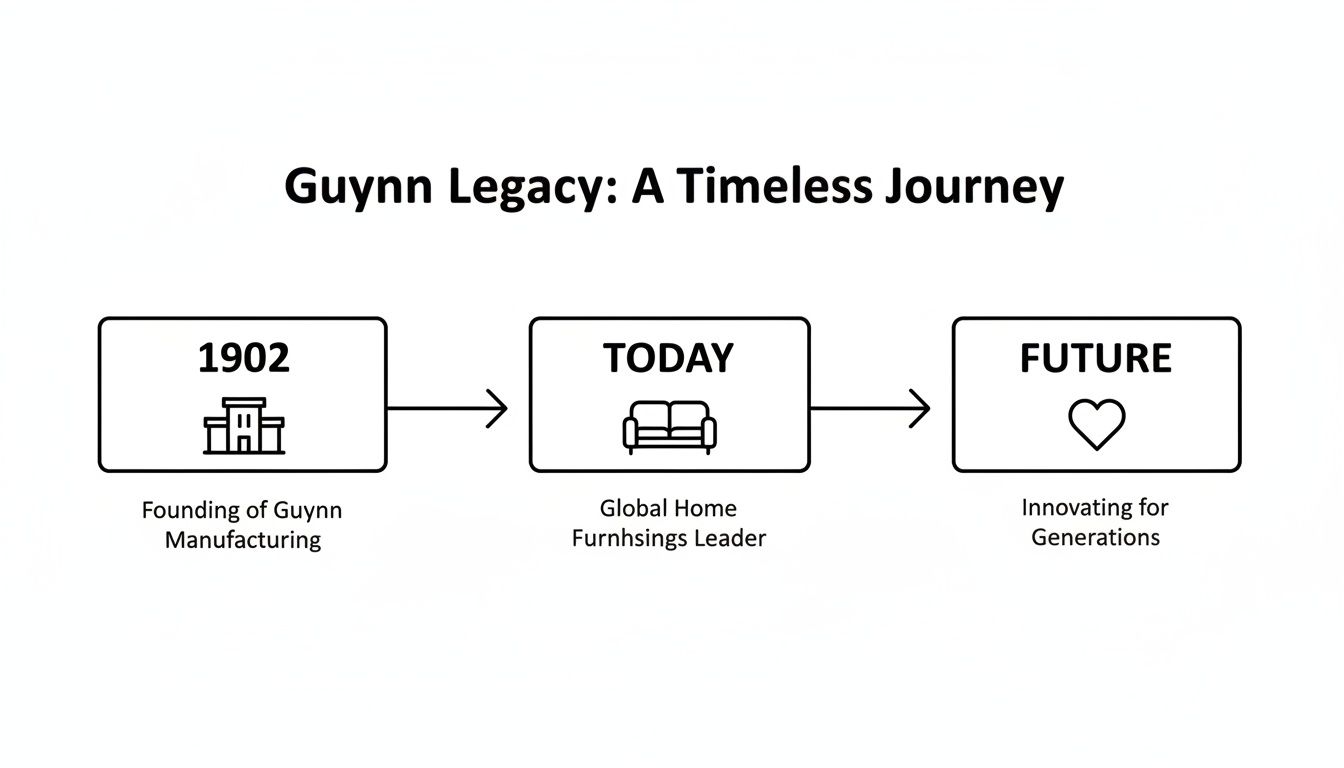 Timeline illustrating Guynn Manufacturing's journey from its 1902 founding to becoming a global home furnishings leader and future innovator.