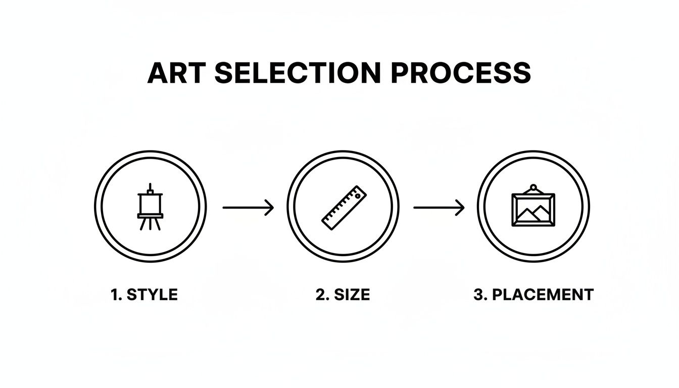 A flowchart showing the art selection process with three steps: style, size, and placement.