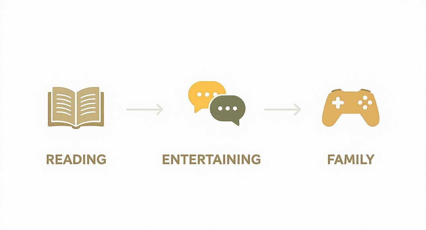 Infographic showing how people use their Florida rooms, with icons for reading, entertaining, and family time.