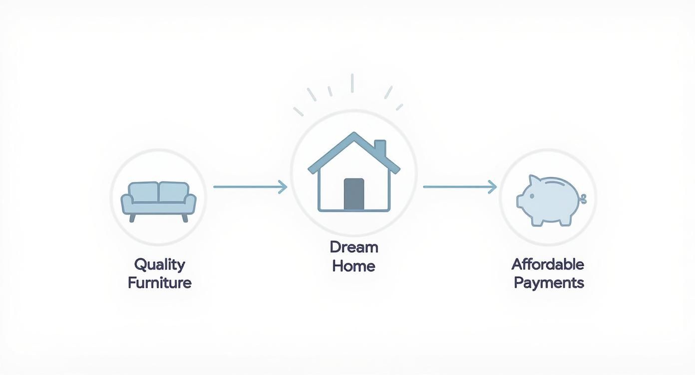 Infographic about furniture financing options