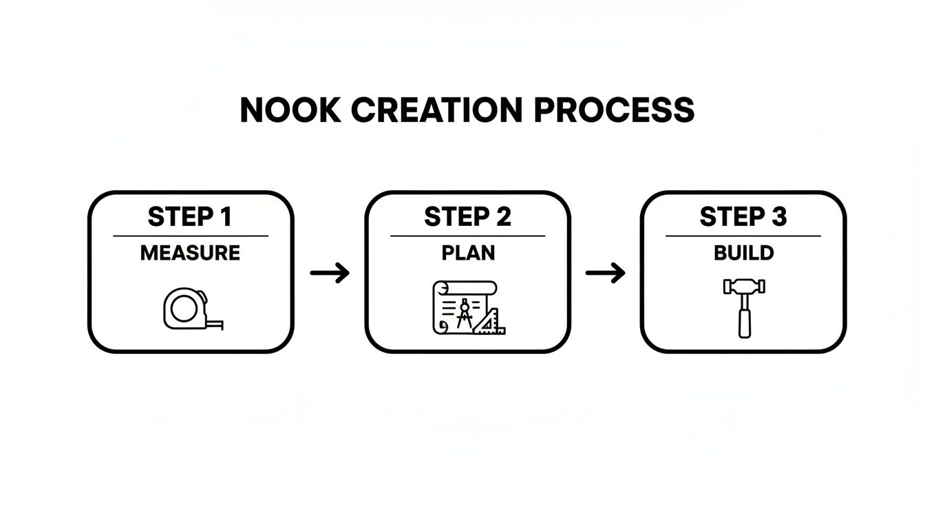 A three-step process for creating a nook: measure, plan, and build, with corresponding icons.
