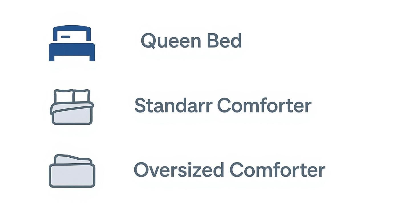 Icons and text describing various bed and comforter sizes: Queen Bed, Standard, and Oversized Comforter.