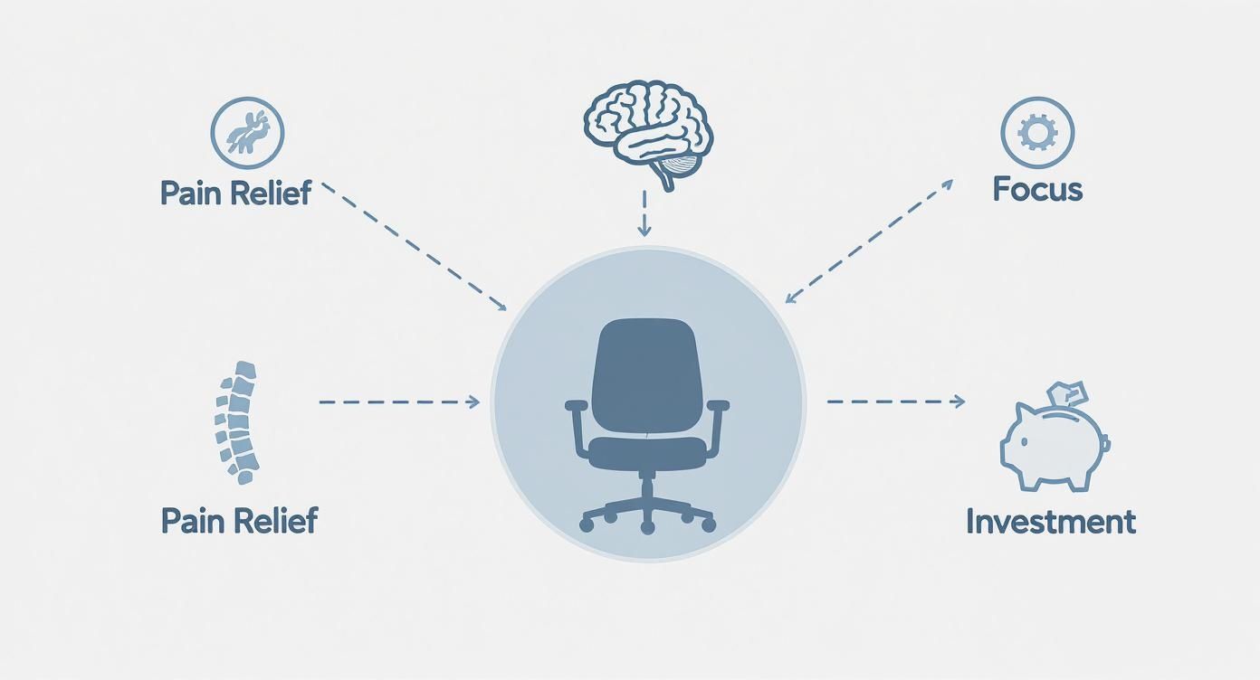 Infographic showing that investing in an ergonomic chair leads to pain relief, better focus, and is a smart financial investment.