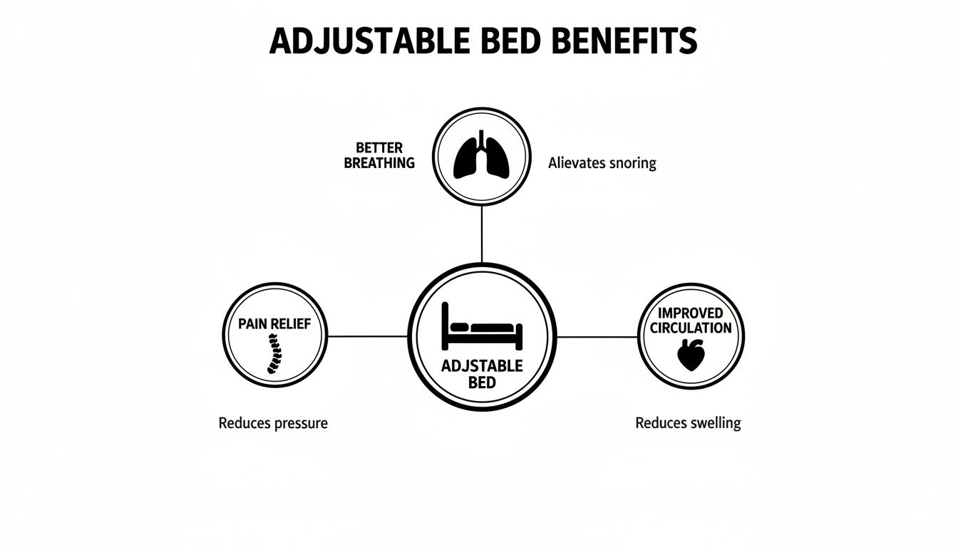 Diagram illustrating adjustable bed benefits for better breathing, pain relief, and improved circulation.