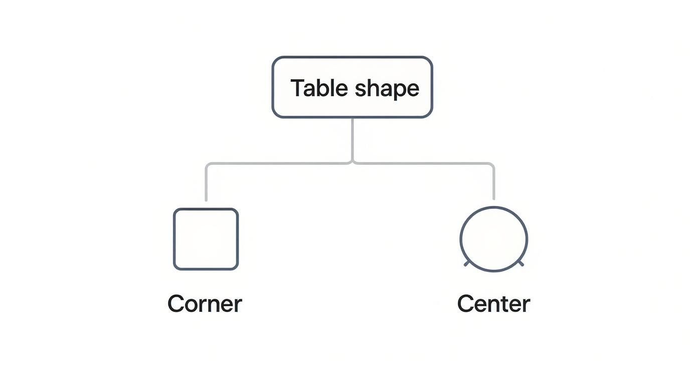 Infographic decision tree asking 'Corner or Center?' to help choose between a square and round table for a small space.