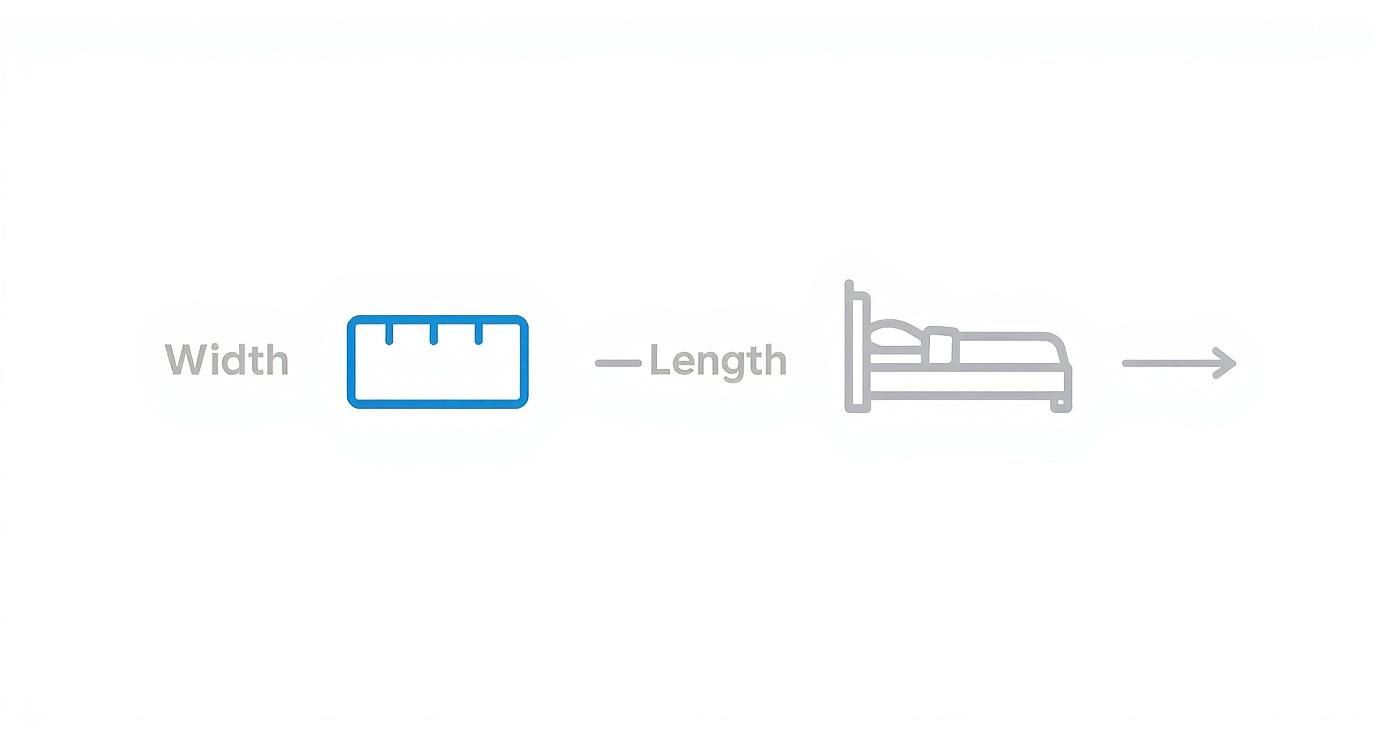 Icons and text illustrating how to measure the width and length dimensions of a bed.