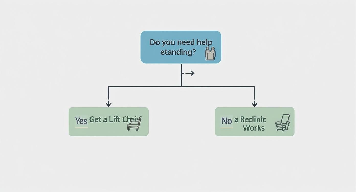 A decision tree infographic asks, 'Do you need help standing?' If yes, it points to a lift chair icon. If no, it points to a standard recliner icon.
