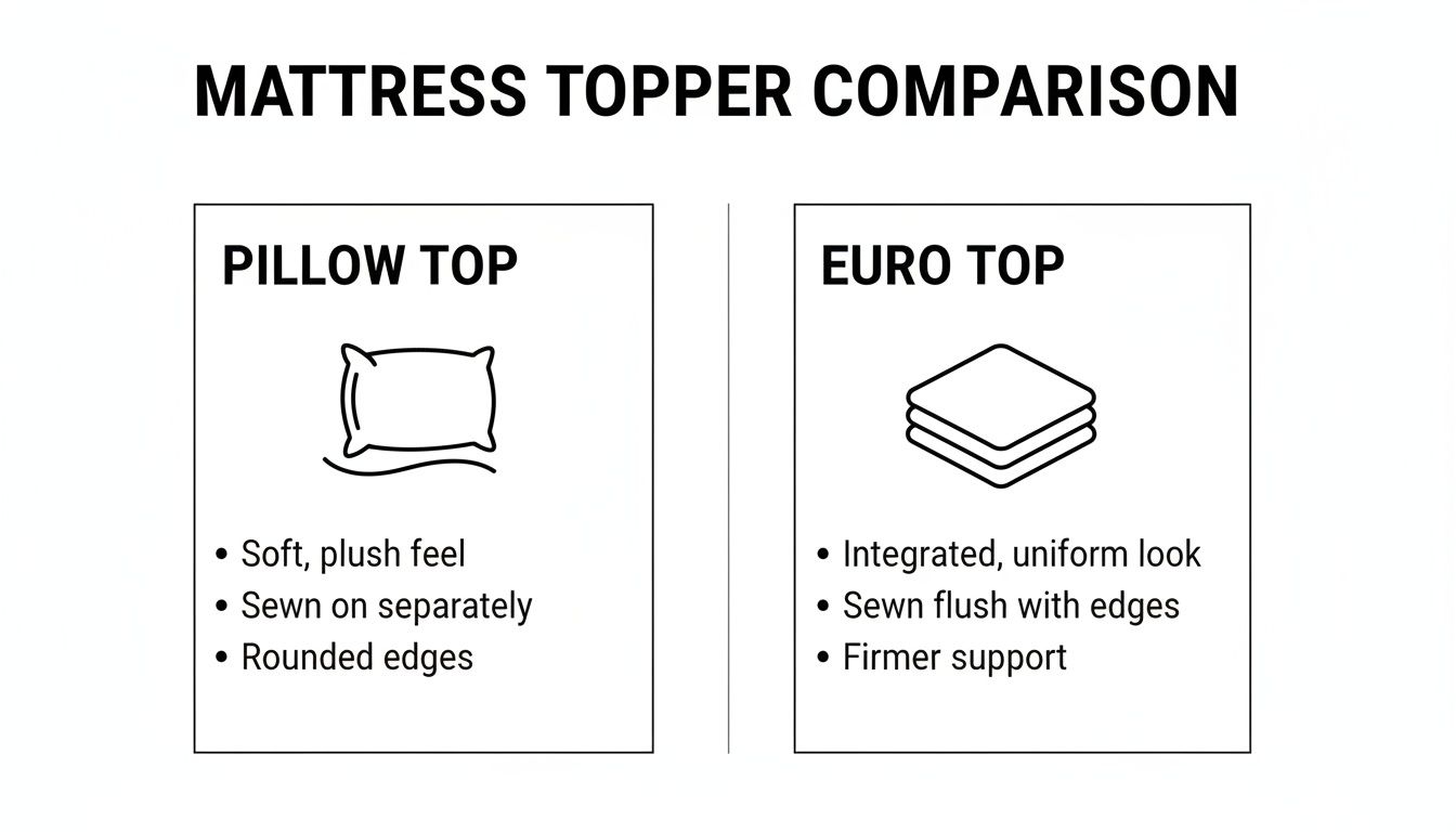 A comparison chart of pillow top and euro top mattress toppers, detailing their features.