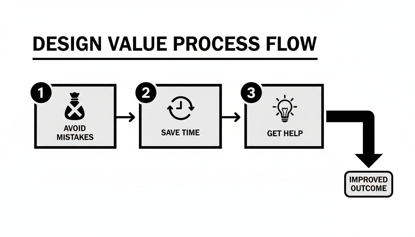 A flowchart titled 'Design Value Process Flow' showing steps: Avoid Mistakes, Save Time, Get Help, leading to an Improved Outcome.