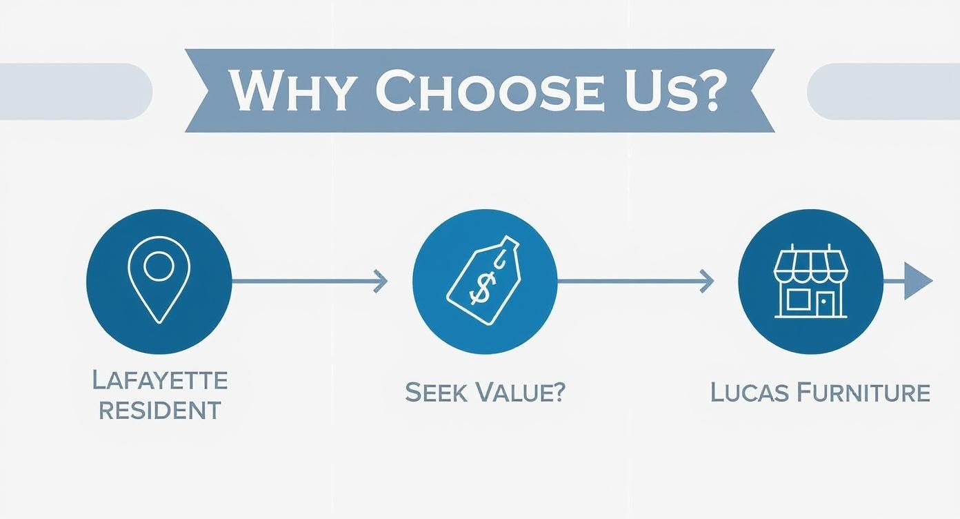 A blue and white infographic titled 'Why Choose Us?', showing a flow from 'Lafayette Resident' to 'Seek Value?' and finally to 'Lucas Furniture'.