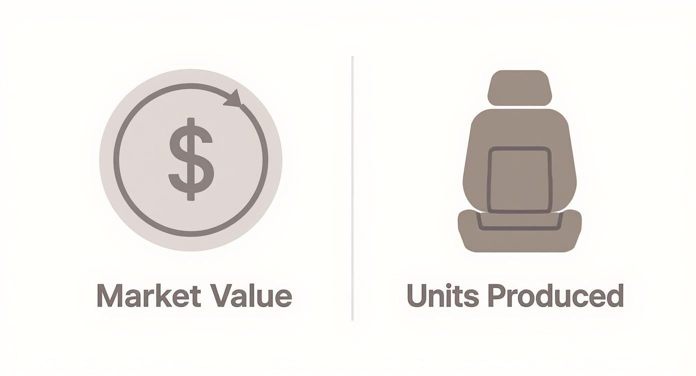 Comparison diagram showing market value with dollar symbol and units produced with car seat icon
