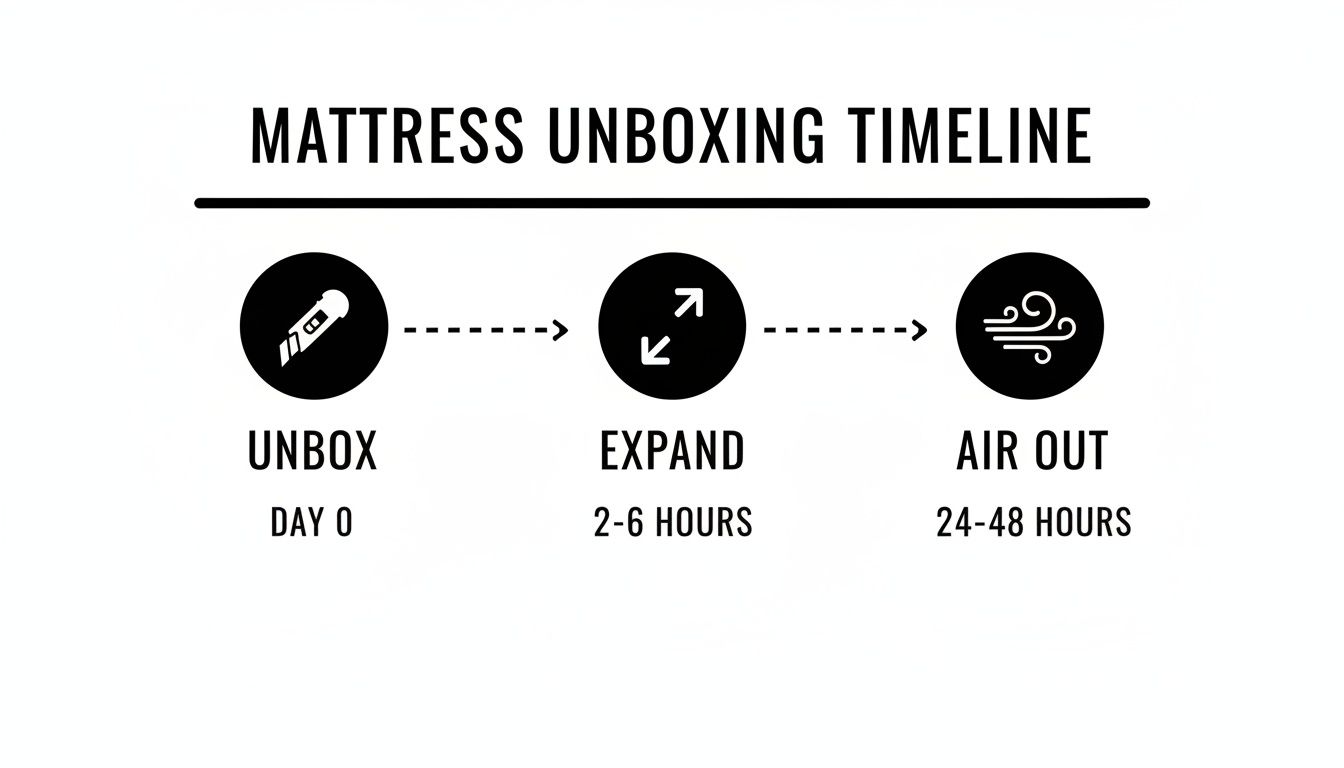 Infographic illustrating the mattress unboxing timeline: unbox, expand, and air out, with associated timeframes.
