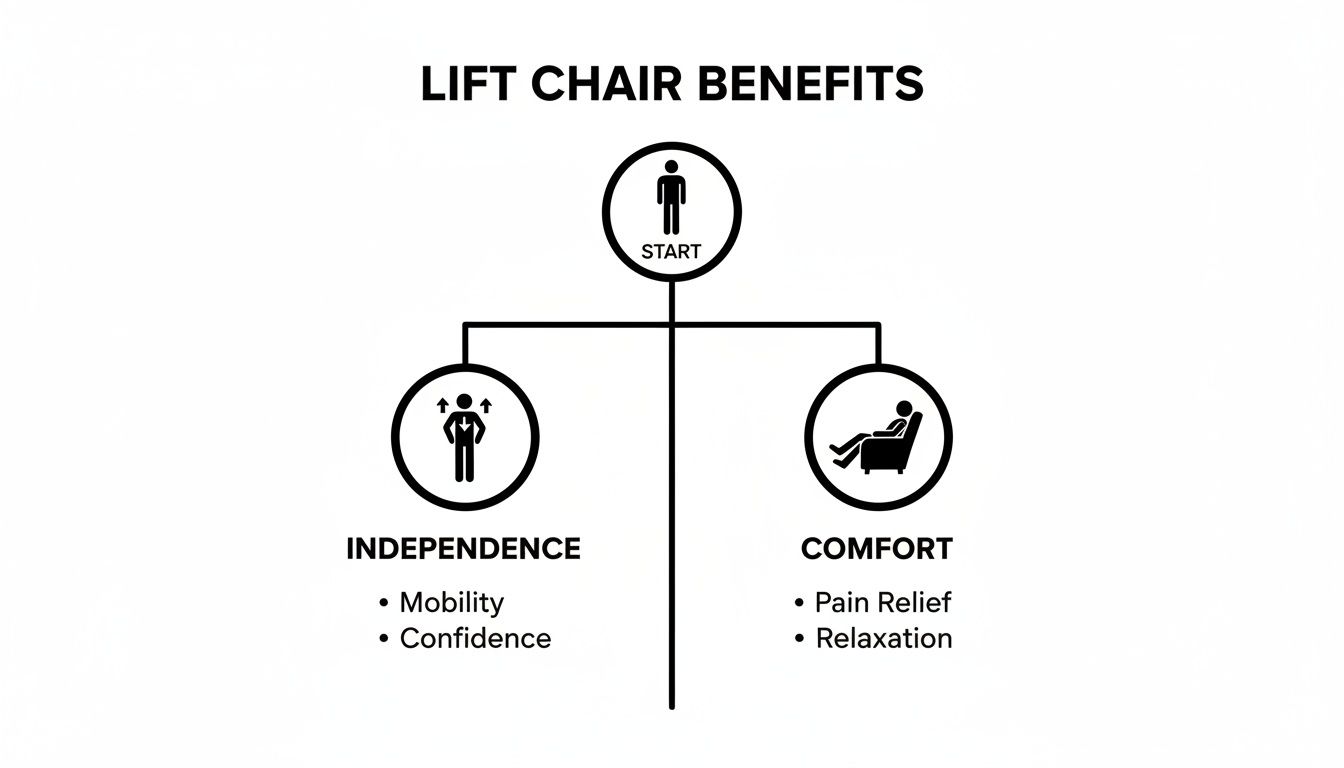 Diagram showing lift chair benefits: independence, mobility, confidence, comfort, pain relief, and relaxation.