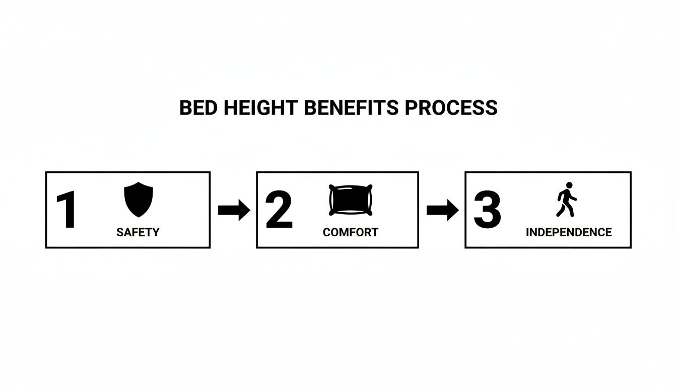 A diagram illustrating the Bed Height Benefits Process: 1. Safety (shield), 2. Comfort (pillow), and 3. Independence (walking person).